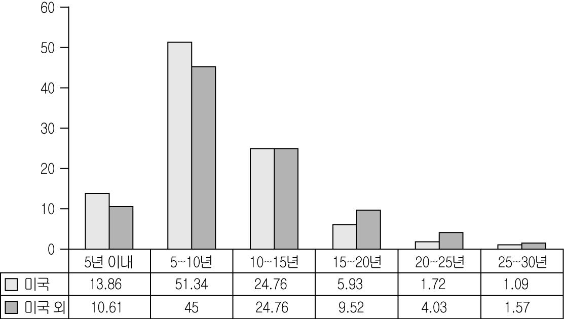 [그림 4－4] M&A된 벤처기업 중 미국과 미국 외 기업의 업력별 히스토그램 비교
