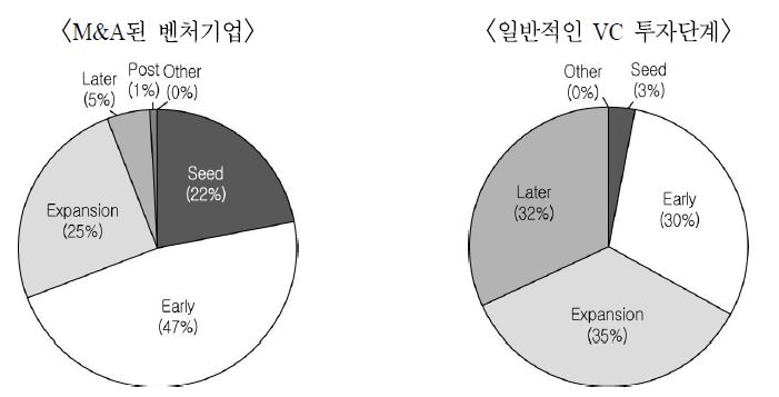 [그림 4－5] M&A된 벤처기업이 처음으로 벤처캐피탈 투자를 받은 단계