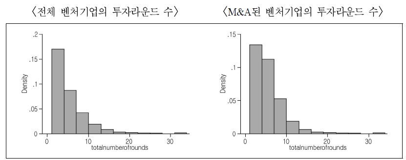 [그림 4－6] 전체 표본과 M&A 표본의 투자 라운드 수 비교