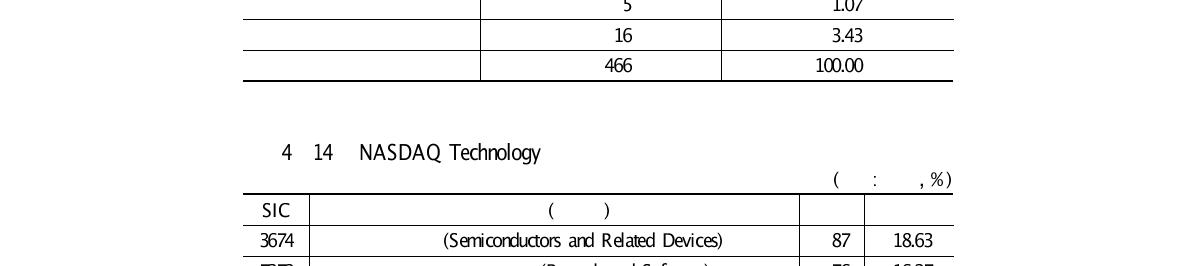 NASDAQ Technology 분야 기업의 국적 분포