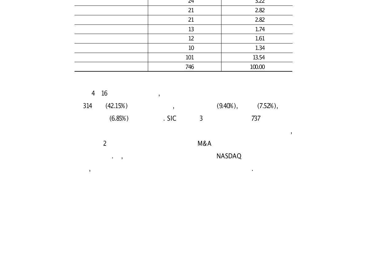 인수 대상 기업의 국적 분포