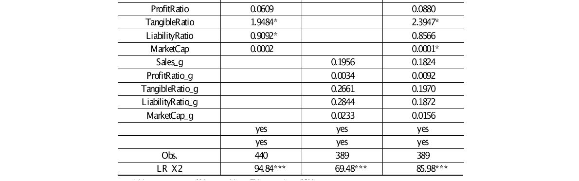 벤처기업 M&A 여부에 대한 로지스틱 회귀모형 추정 결과(기본모형)