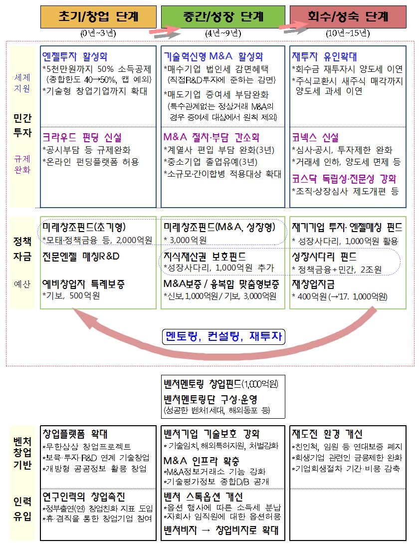 [그림 1－1] 벤처․창업 자금생태계 선순환 방안(2013. 5) 개관