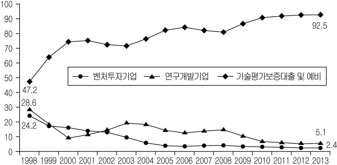 [그림 2－2] 벤처기업확인 유형별 비중 추이