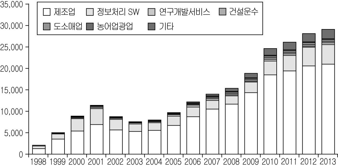 [그림 2－3] 벤처기업 업종별 기업 수 추이