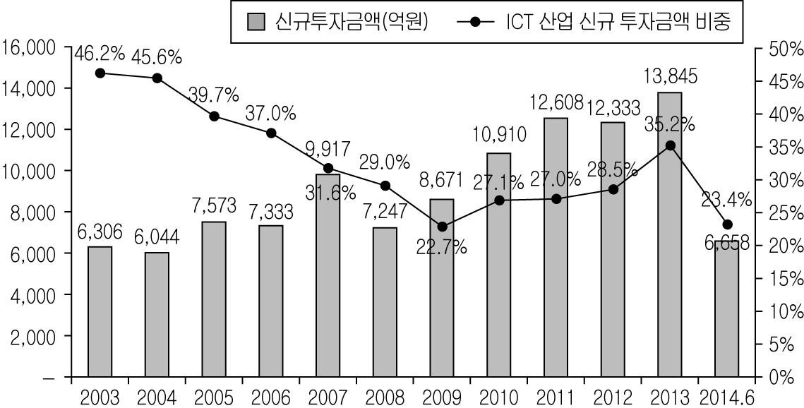 [그림 2－4] 국내 벤처캐피탈 신규 투자금 및 ICT 분야 투자 추이