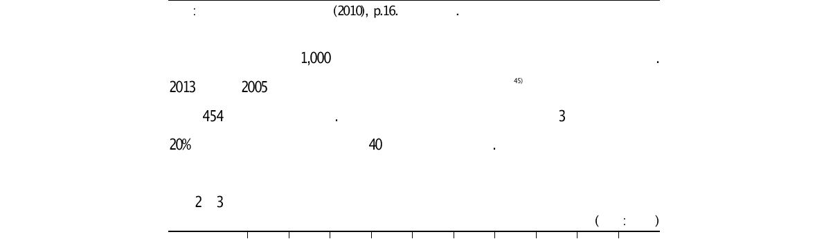 벤처기업 취소유형 빈도(1998∼2010년 3월 기준)