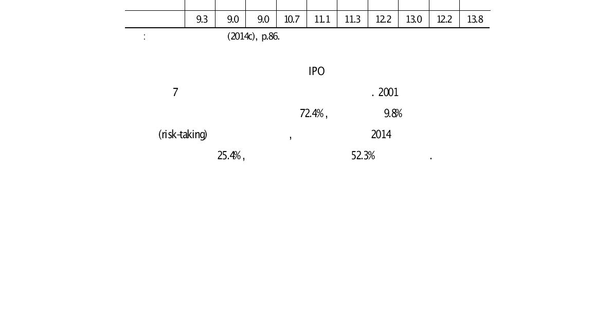 국내 IPO 소요기간 추이