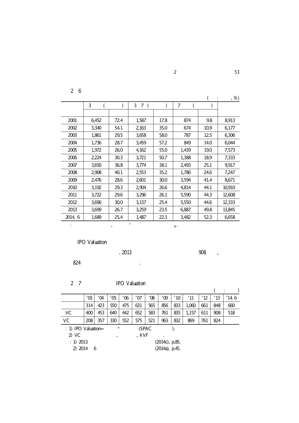 코스닥 평균 IPO Valuation 추이