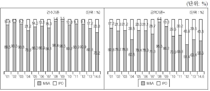 [그림 2－7] 미국 VC투자기업의 회수수단 비중 추이