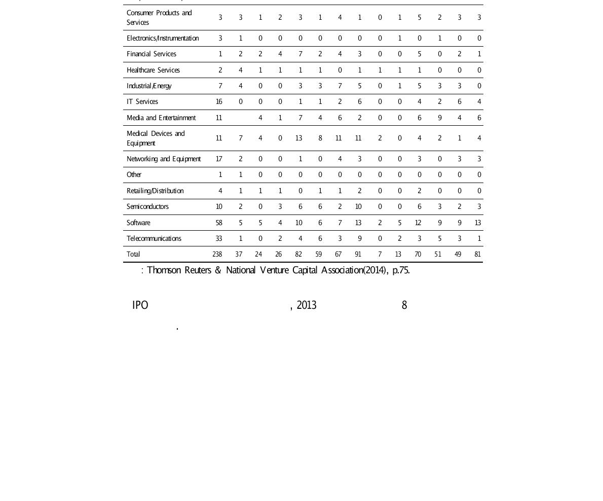 산업별 미국 VC투자기업의 IPO 추이