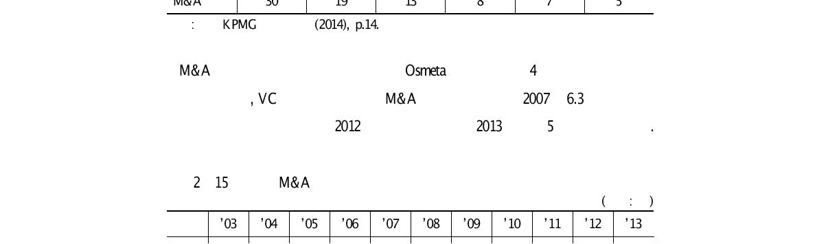 2013년 미국 주요 인터넷기업 M&A 건수