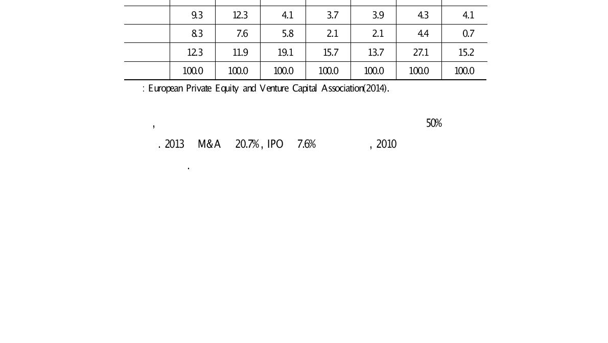 유럽 VC의 투자금액 기준 회수수단 비중 추이