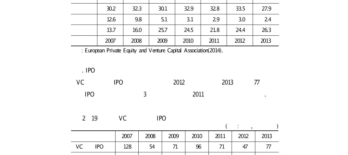 유럽 VC의 투자회수 기업 수 기준 회수수단 비중 추이