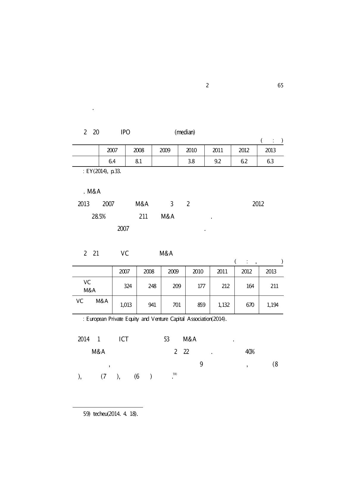 유럽 IPO 소요기간 중앙값(median) 추이