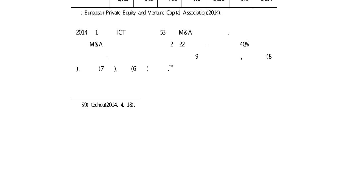 유럽 VC투자기업의 M&A 추이