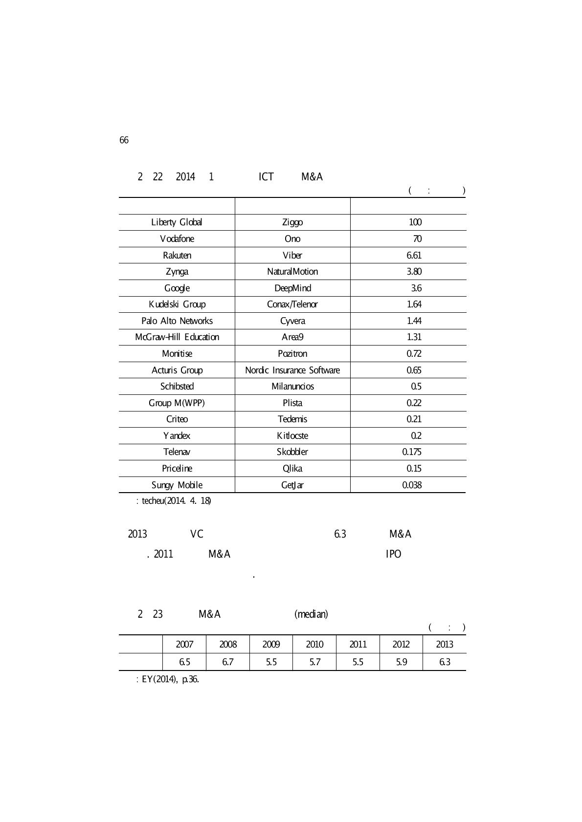 유럽 M&A 소요기간 중앙값(median) 추이