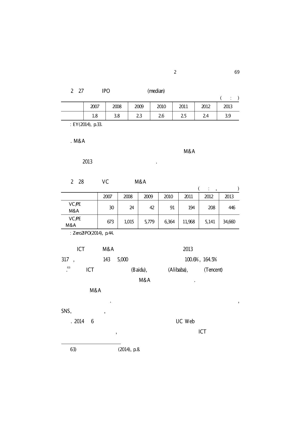 중국 IPO 소요기간 중앙값(median) 추이