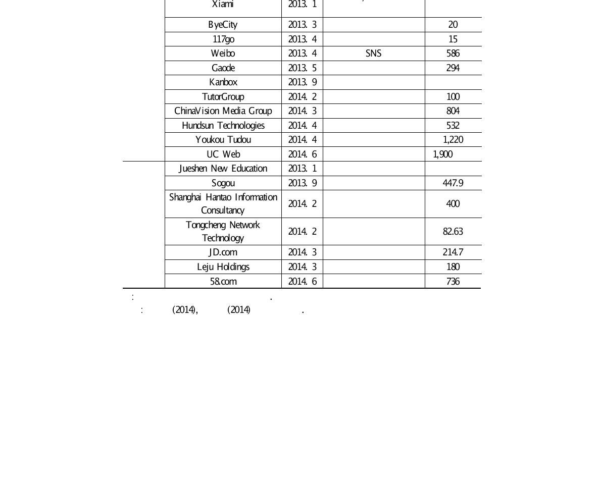 ICT 분야 중국 3대 기업 M&A 현황