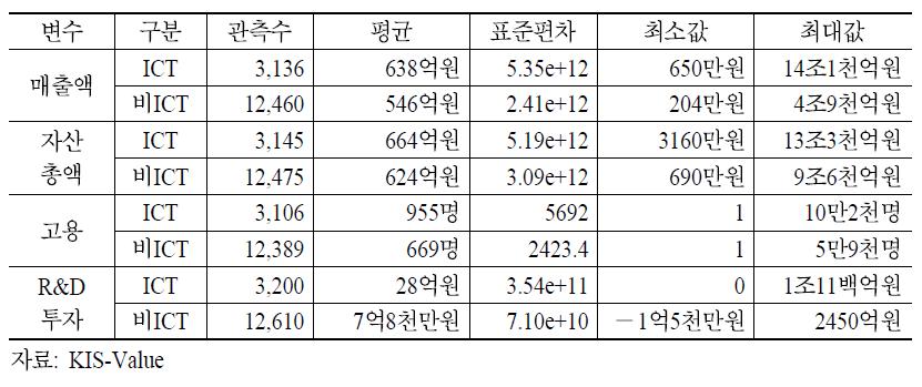 주요 변수의 기초통계량