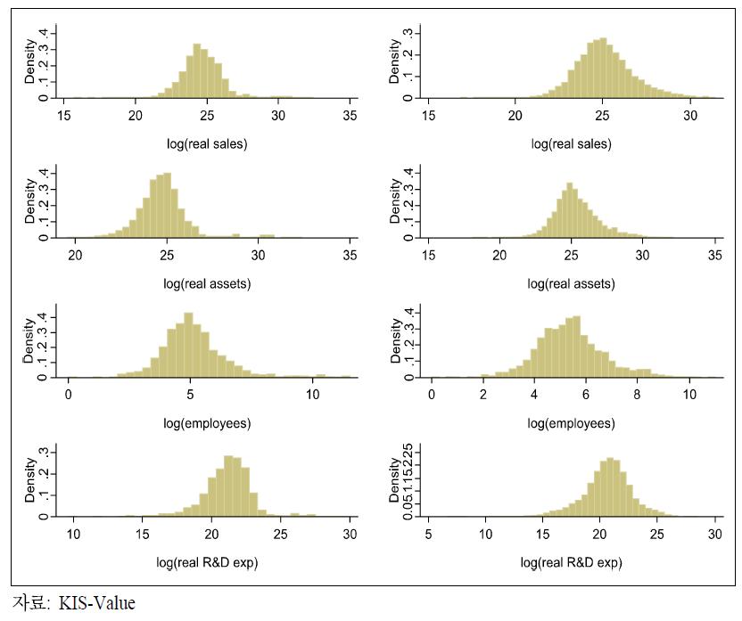 매출액, 자산총액, 고용, 연구개발지출의 로그값 분포