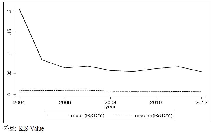R&D 집약도(R&D투자/매출액) 평균, 중간값 연도별 추이