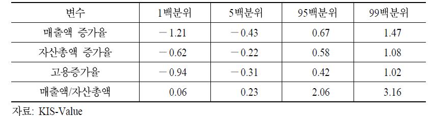 주요 변수 증가율 및 매출액/자산 비율의 백분위 분포