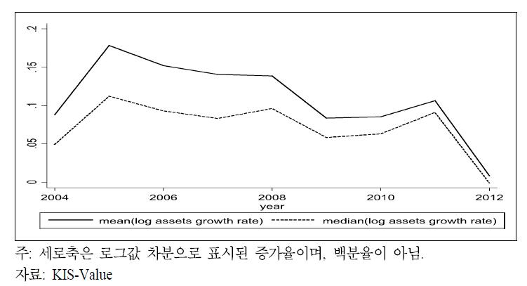 자산 증가율(평균, 중간값) 연도별 추이