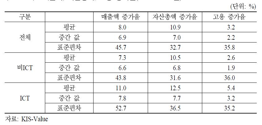 매출액, 자산총액, 고용 증가율(2003～2012년)