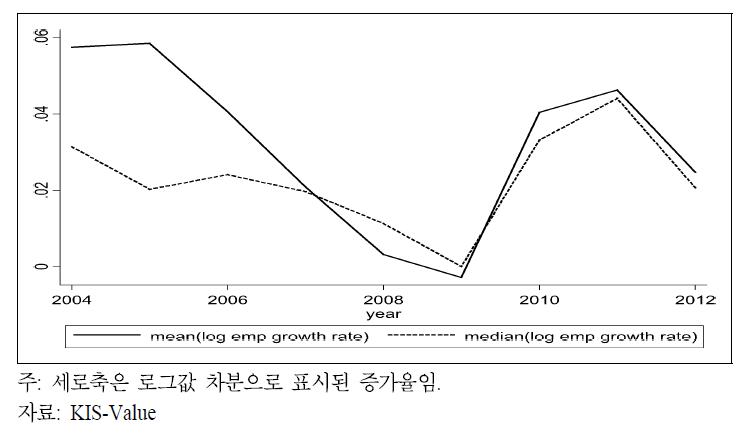 고용증가율(평균, 중간값) 연도별 추이