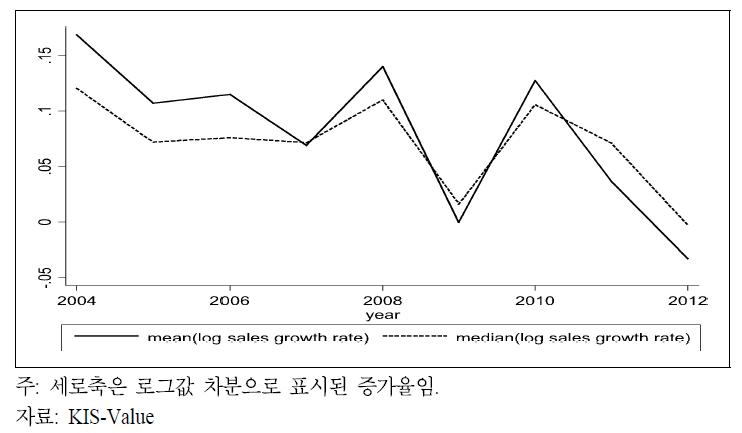 매출액증가율(평균, 중간값) 연도별 추이