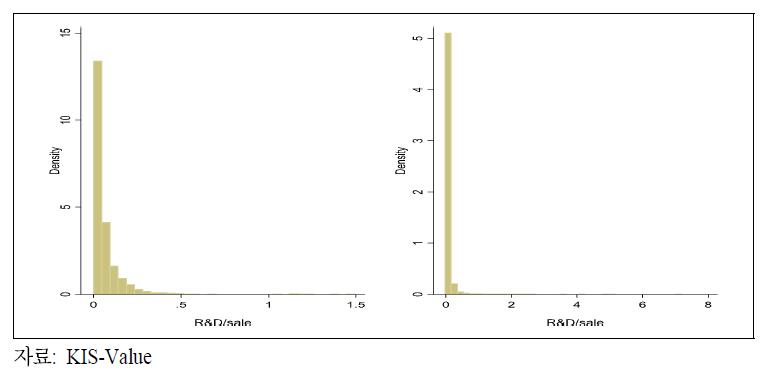 R&D 집약도의 분포(ICT 기업 대 비ICT 기업)