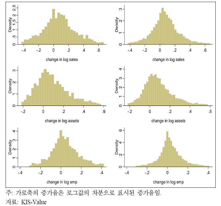 매출액 증가율, 자산총액 증가율, 고용 증가율의 분포(ICT 기업 대 비ICT 기업)