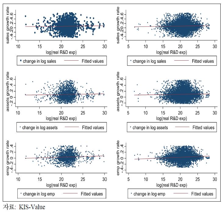 매출액, 자산총액, 고용증가율과 연구개발투자
