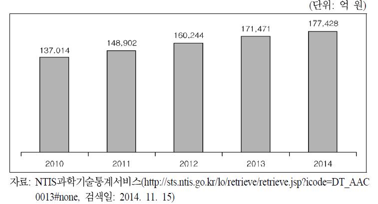 우리나라 정부의 연구개발 예산 추이