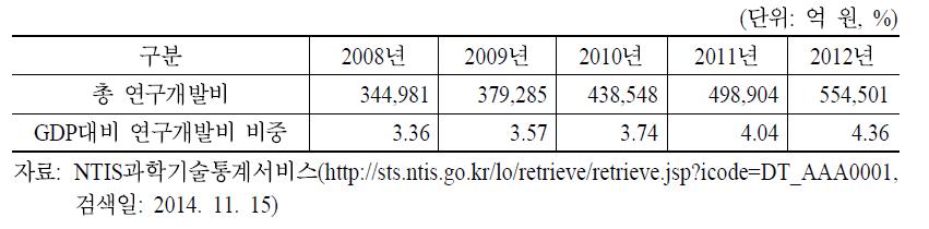 우리나라 총 연구개발비 추이