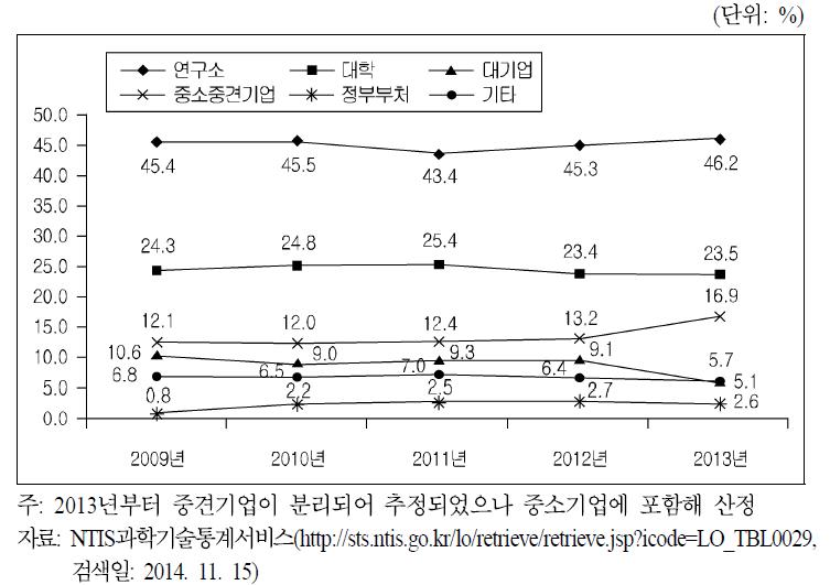 연구수행주체별 국가연구개발사업 투자액 추이