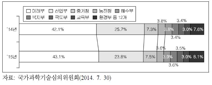 부처별 연구개발 비중 증가 추이