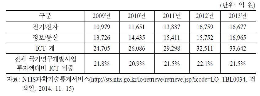 과학기술표준분류별 국가연구개발사업 투자액 추이