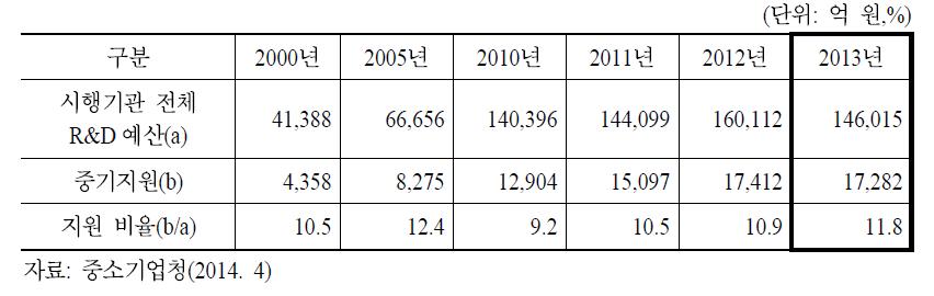 KOSBIR의 지원 실적 추이