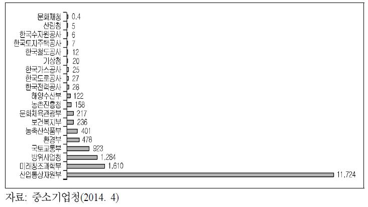 소관기관별 지원 규모(2013년 기준)