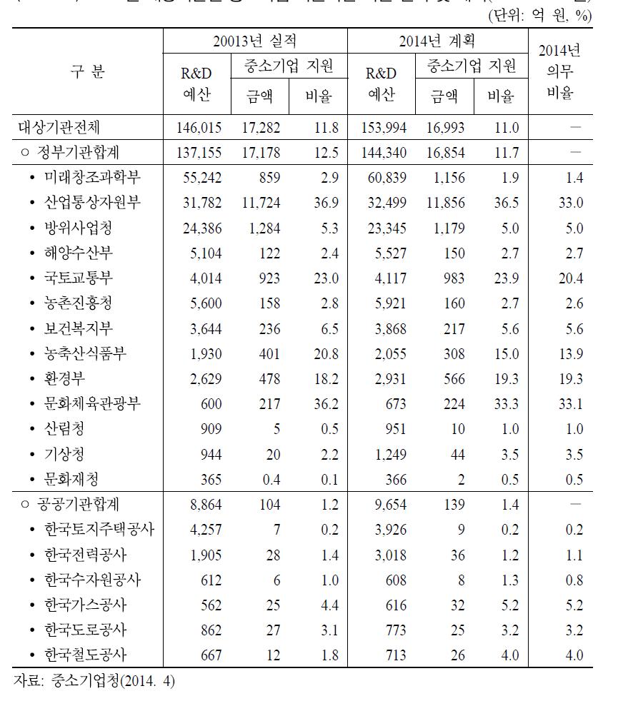 2014년대상기관별중소기업기술혁신지원실적및계획(2013～2014년)