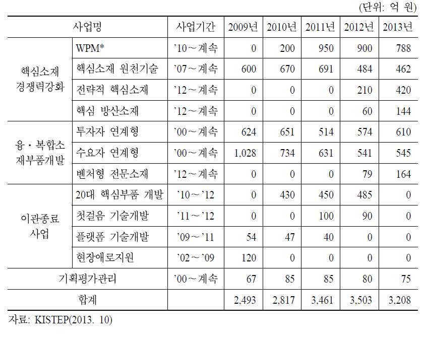 소재부품기술개발사업 예산 추이(2009～2013년)