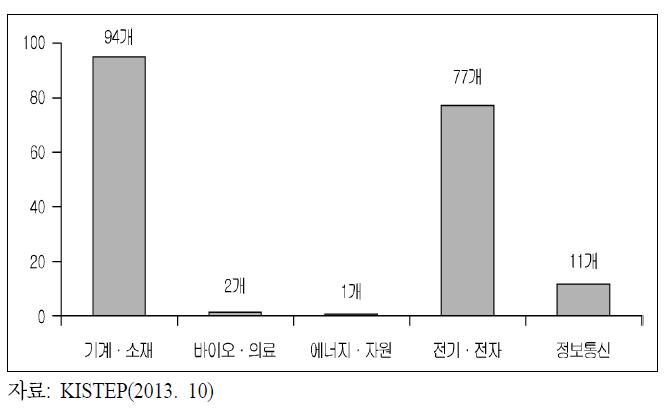 산업별 수요자연계형 사업 지원 현황(2000～2012년)