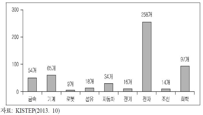 산업별 투자자연계형 사업 지원 현황(2000～2011년)