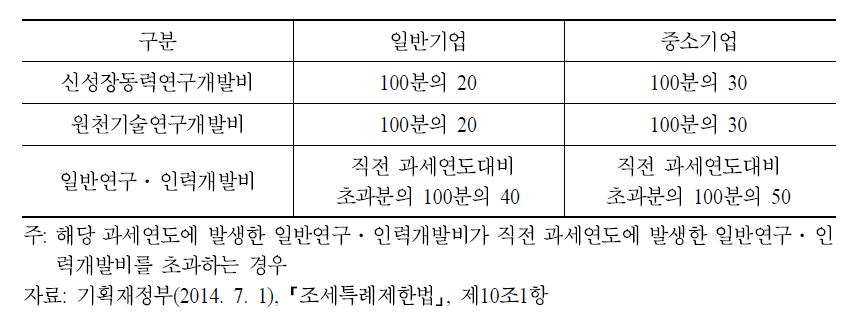 연구 및 인력개발관련 세제 지원 비율