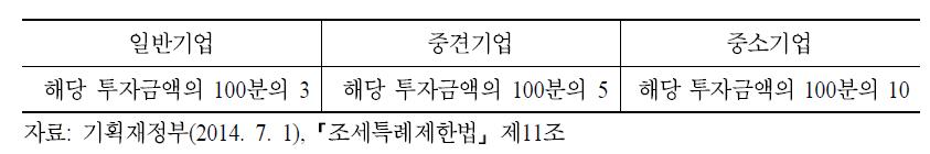 연구 및 인력개발을 위한 설비투자에 대한 세액공제