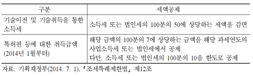 기술이전 및 기술취득 등에 대한 과세특례 세액공제