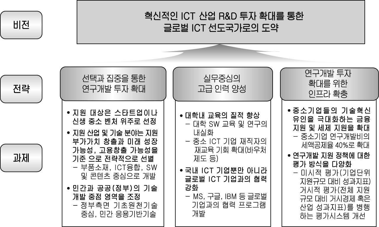 본 연구의 정책 비전 및 수행 전략