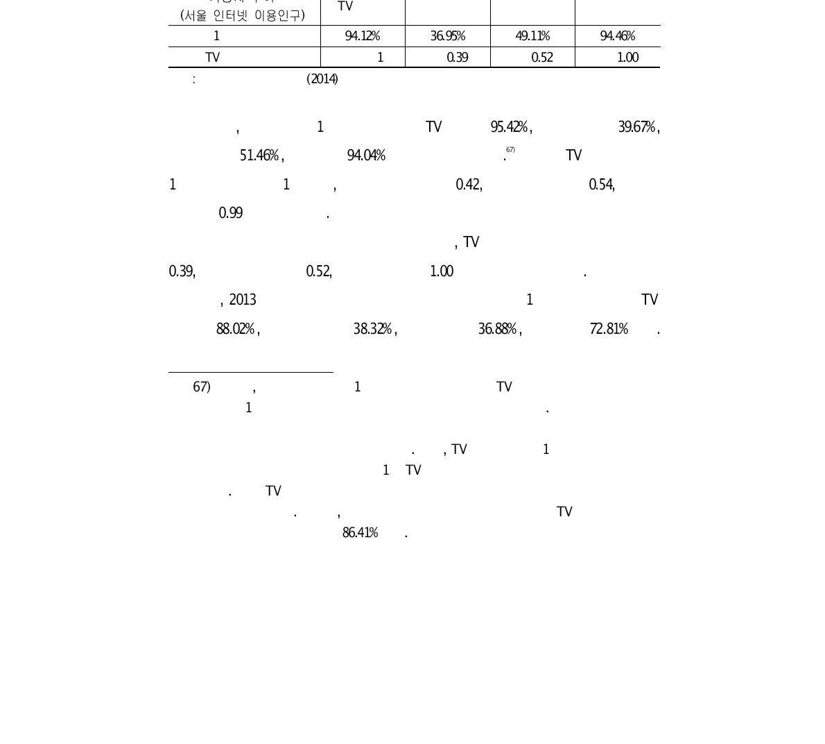 매체별 지난 1주 이용자 비율(온라인 서베이)